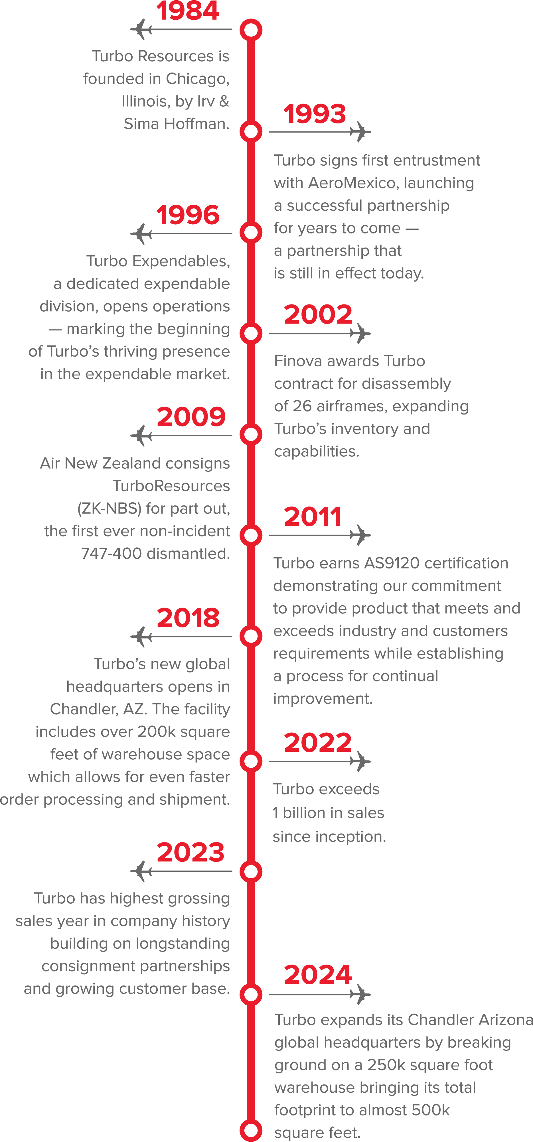 Acme timeline